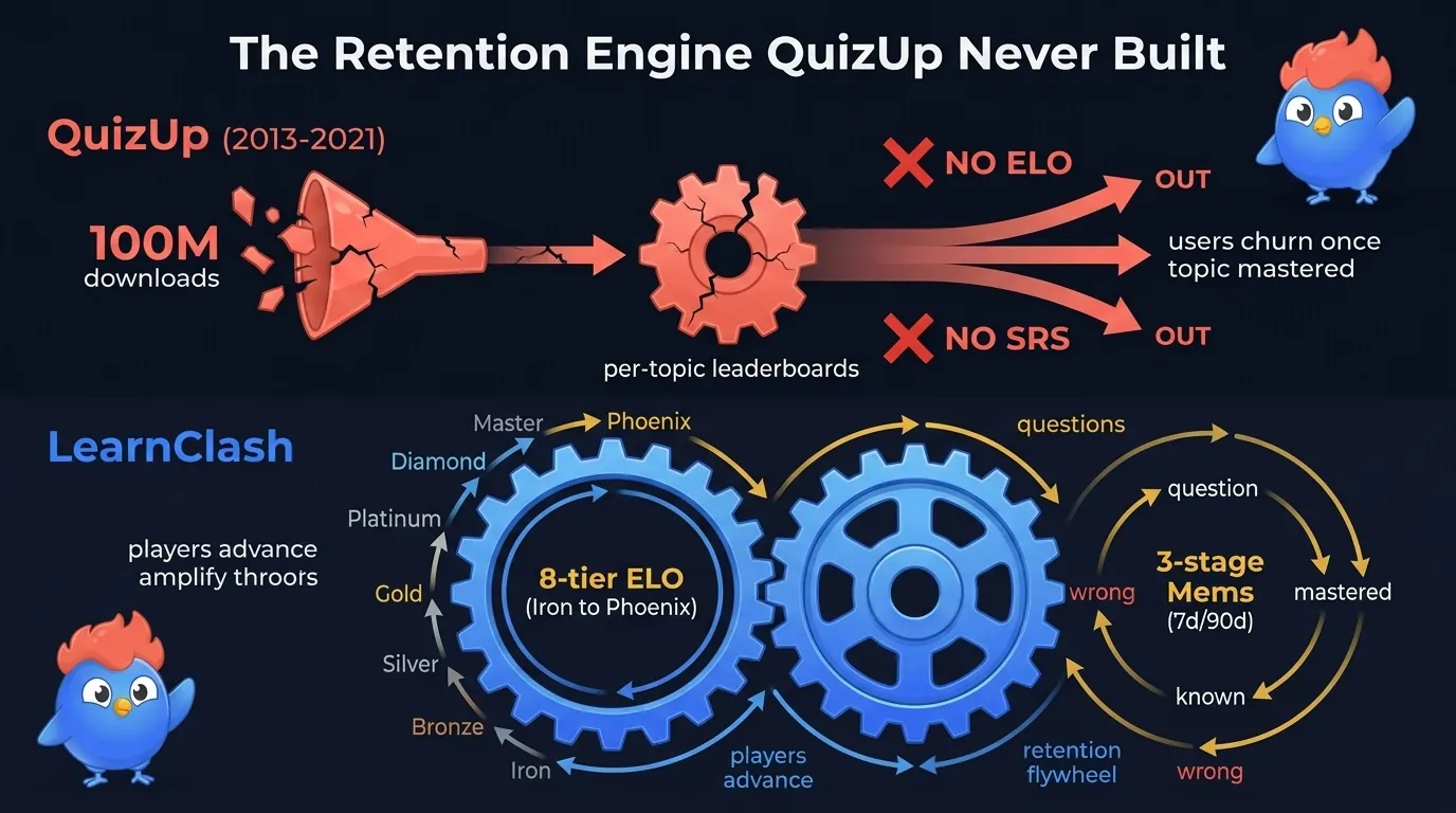 Diagram showing QuizUp's missing retention engine: 100M downloads funneling into leaderboards but no ELO ranking and no spaced repetition feeding back into engagement; LearnClash added both