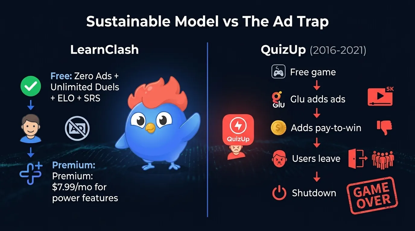 QuizUp alternative pricing: LearnClash sustainable subscription model (zero ads, premium for features) vs QuizUp's ad trap that drove users away vs Sway broke its no-pay-to-win promise at month 4 with $0.99 to $49.99 coin packs and Sway+ subscription
