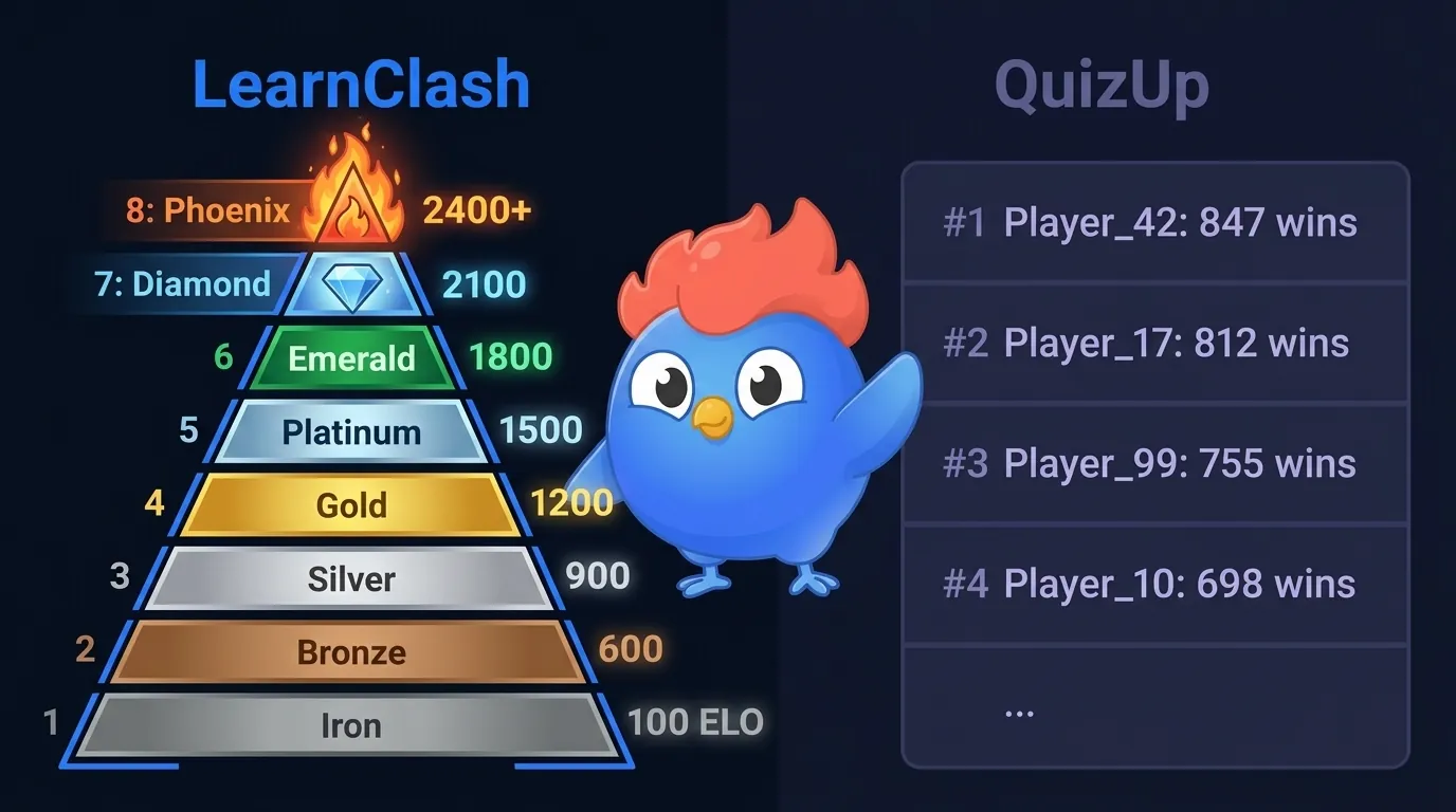 LearnClash 8-tier ELO pyramid (Iron 100 to Phoenix 2400+) vs QuizUp's flat per-topic win-count leaderboard with no skill tiers