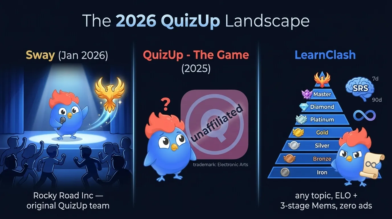 Three 2026 QuizUp successors side by side: Sway (live tournaments, Rocky Road Inc), QuizUp - The Game (unaffiliated Two4Tea revival rated 1.0/5, no ranking), LearnClash (ELO + spaced repetition + any topic)