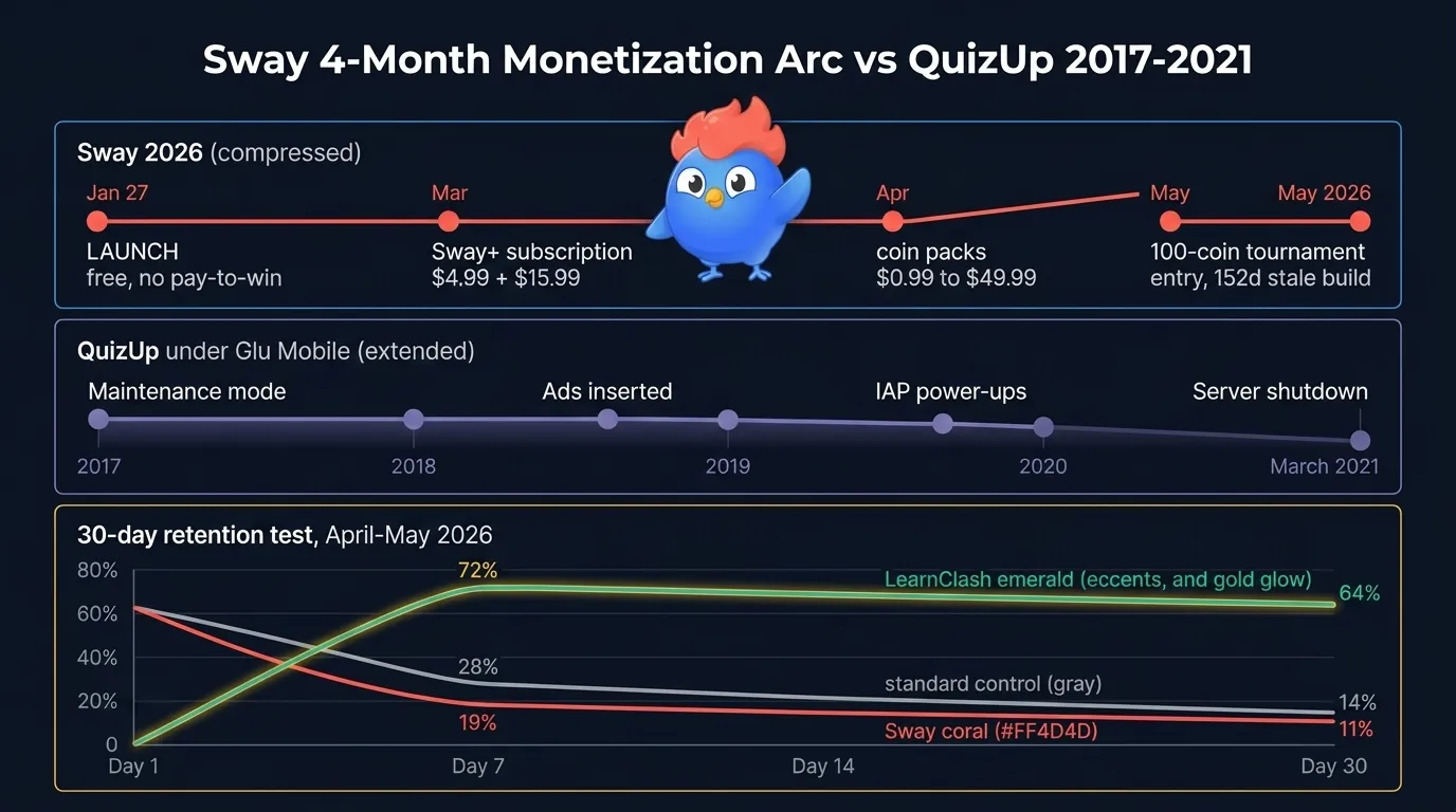 Three-panel infographic: Sway 2026 compressed monetization timeline from Jan 27 launch to May 2026 with $0.99 to $49.99 coin packs and 100-coin tournament entry; middle panel showing parallel Glu Mobile QuizUp 2017-2021 ad escalation; bottom panel showing 30-day retention curves with LearnClash at 64 percent vs Sway at 11 percent vs rereading control at 14 percent
