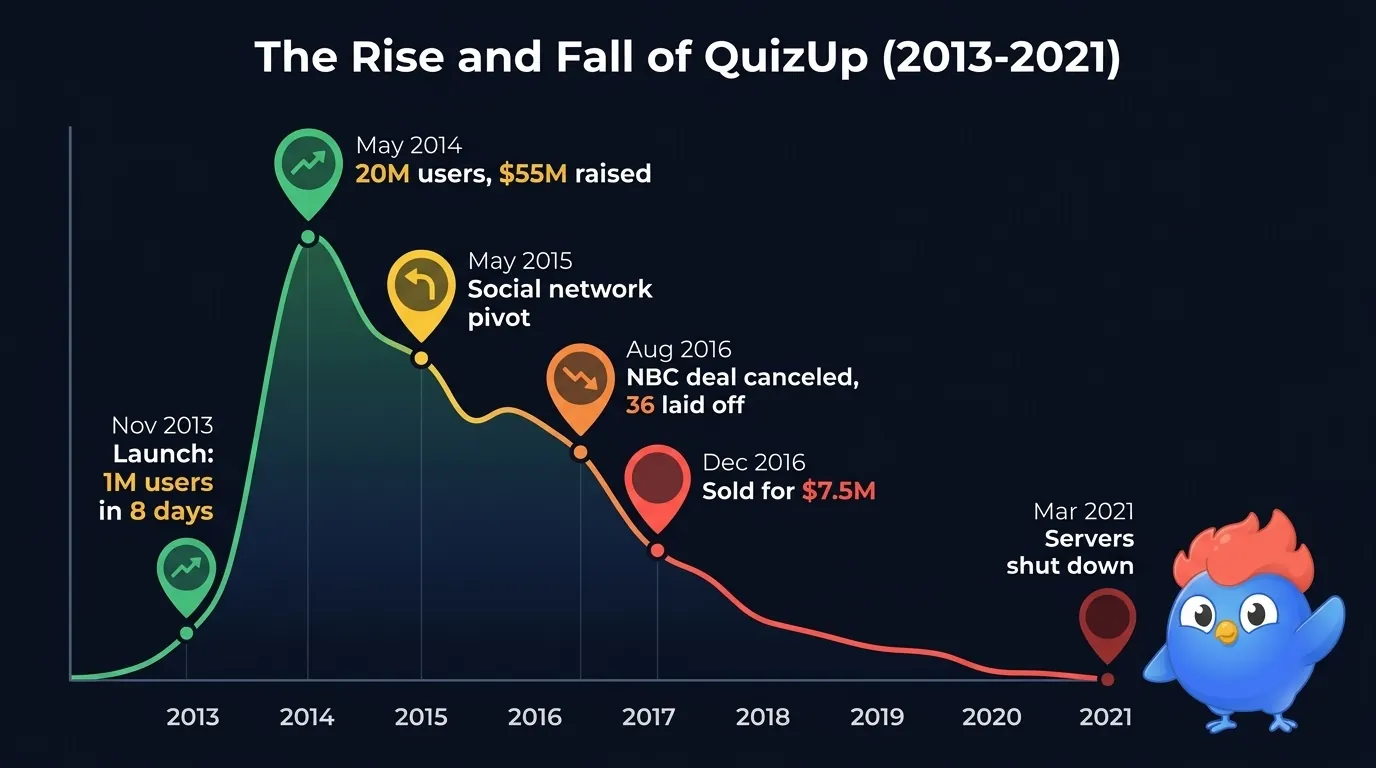 Timeline of QuizUp's rise and fall from 2013 launch (1M users in 8 days) through $55.6M funding peak to March 2021 server shutdown