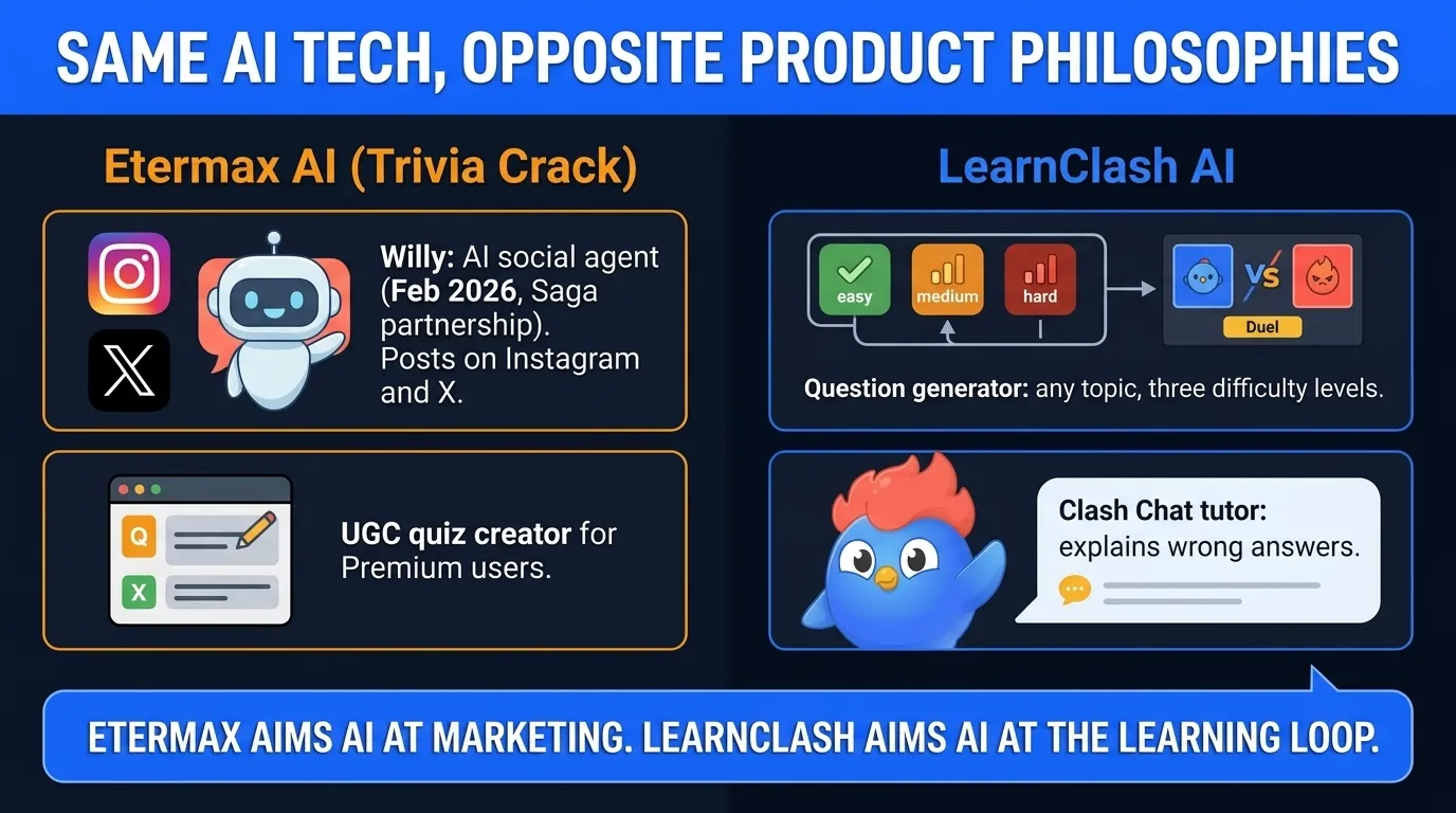 Split infographic comparing Etermax AI strategy (Willy social media chatbot on Instagram and X via Saga partnership, plus UGC quiz creation tool for Premium users) versus LearnClash AI strategy (question generator producing items at easy, medium, and hard difficulty across infinite topics, plus Clash Chat AI tutor explaining wrong answers)