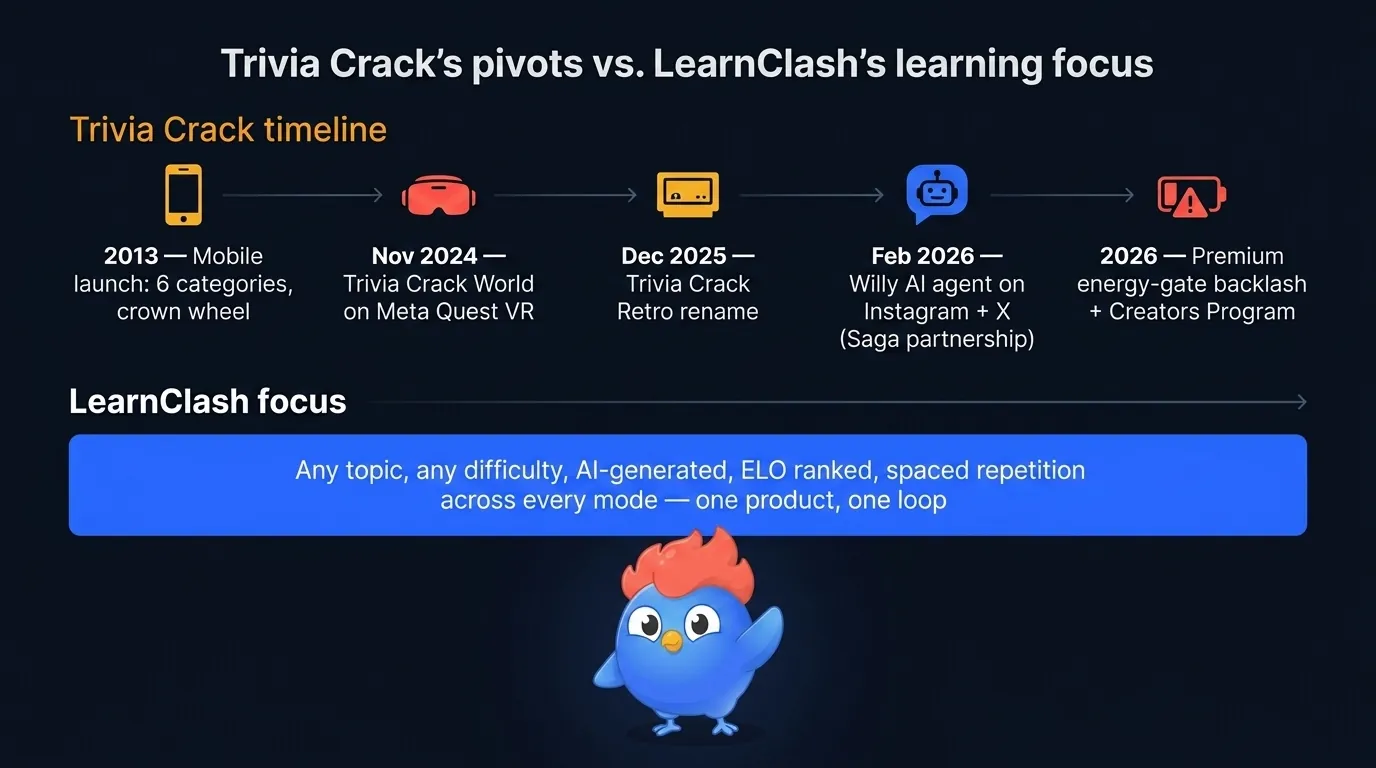 Trivia Crack timeline showing the 2024 to 2026 Etermax pivots: November 2024 Trivia Crack World on Meta Quest VR, December 2025 Trivia Crack Retro rename, February 2026 AI character agent Willy on Instagram and X (Saga partnership), 2026 Premium energy systems sentiment crisis, 2026 Creators Program for influencers, vs LearnClash 2026 any-topic AI-generated questions with 3-stage spaced repetition