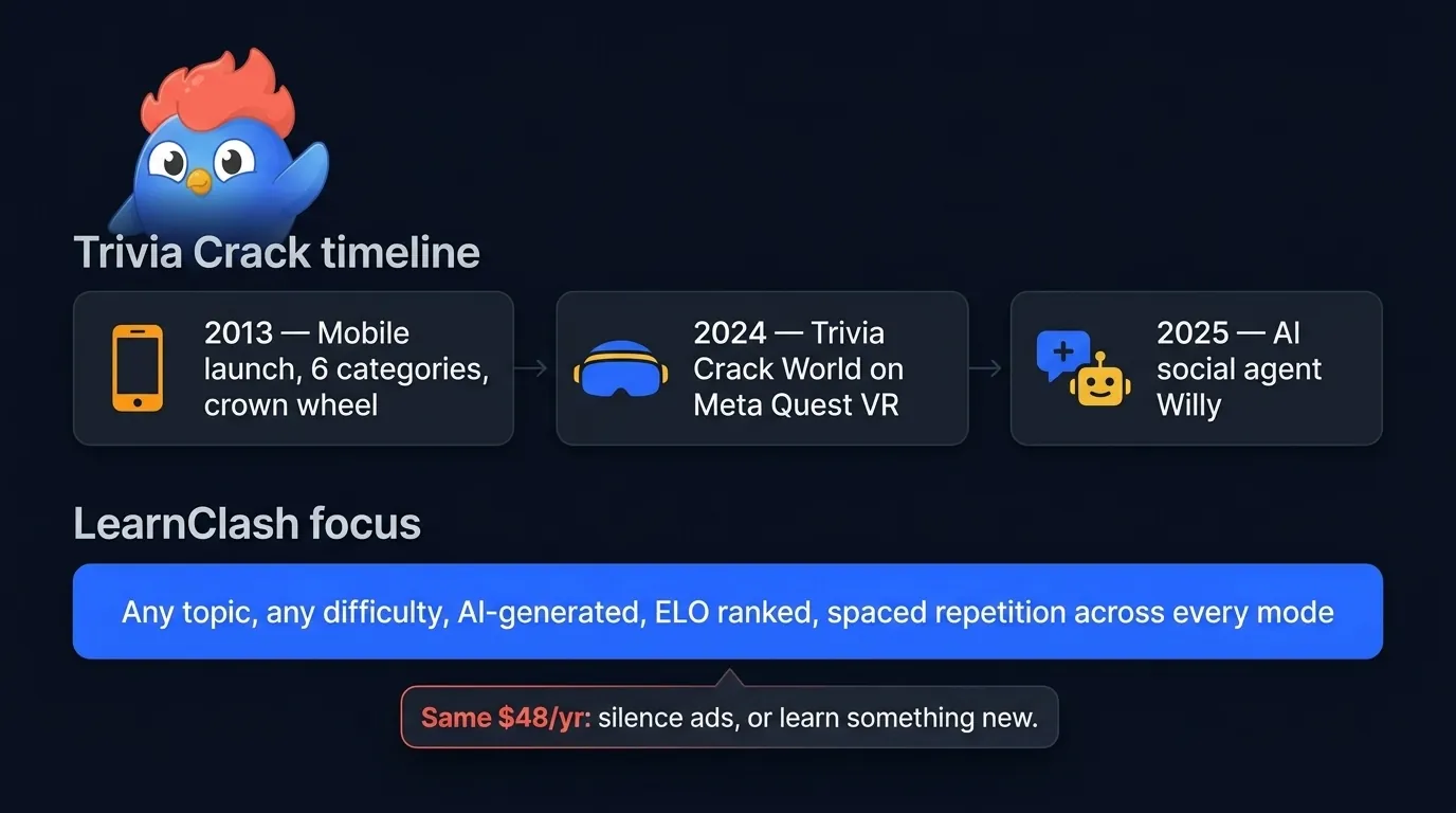 Trivia Crack timeline: 2013 mobile launch with 6 categories, Nov 2024 Trivia Crack World on Meta Quest VR, 2025 AI social agent Willy, vs LearnClash 2026 any-topic AI-generated questions with spaced repetition