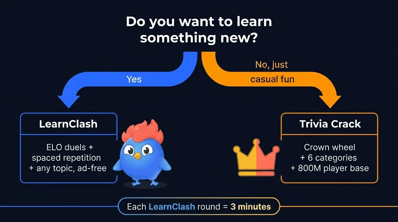 Decision tree showing 'Do you want to learn something new?' branching to LearnClash path (ELO duels, spaced repetition, any topic, ad-free) or Trivia Crack path (crown wheel, 6 categories, 800M player base), with bottom callout 'Each LearnClash round = 3 minutes'