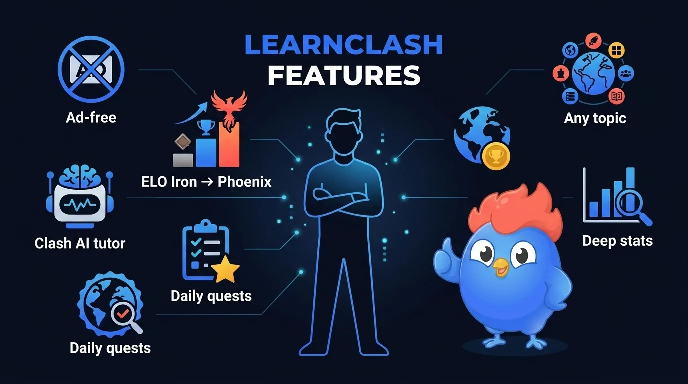 LearnClash persona illustration showing a confident learner surrounded by feature badges: ad-free, ELO Iron to Phoenix, any topic, deep stats, daily quests, Clash AI tutor, with Clash mascot giving thumbs up