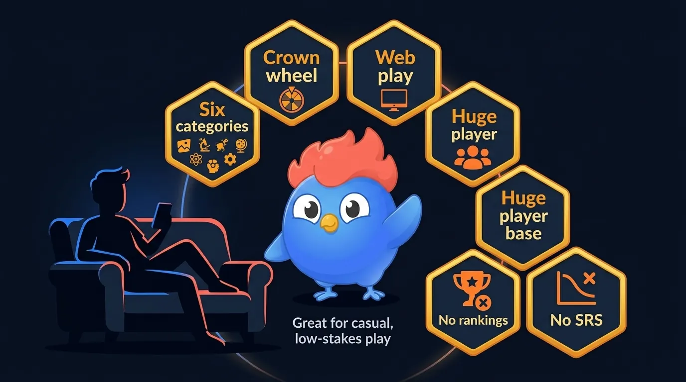 Trivia Crack persona illustration showing a casual player relaxing on a couch with phone, surrounded by feature badges: six categories, crown wheel, web play, huge player base, no rankings, no SRS