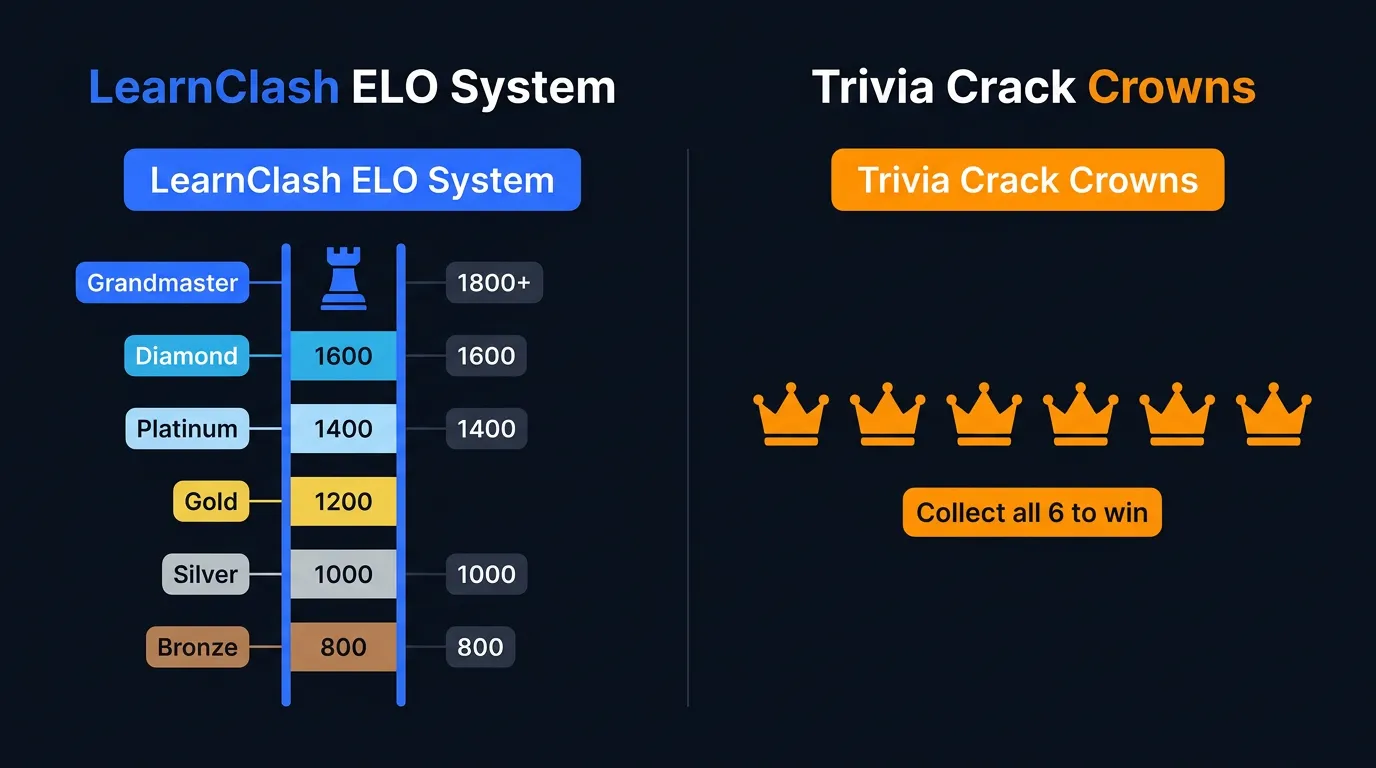 Infographic comparing LearnClash ELO tier system with 8 tiers from Iron to Phoenix (2400+), starting at ELO 800 (Bronze) versus Trivia Crack crown collection mechanic (collect all 6 category crowns to win)