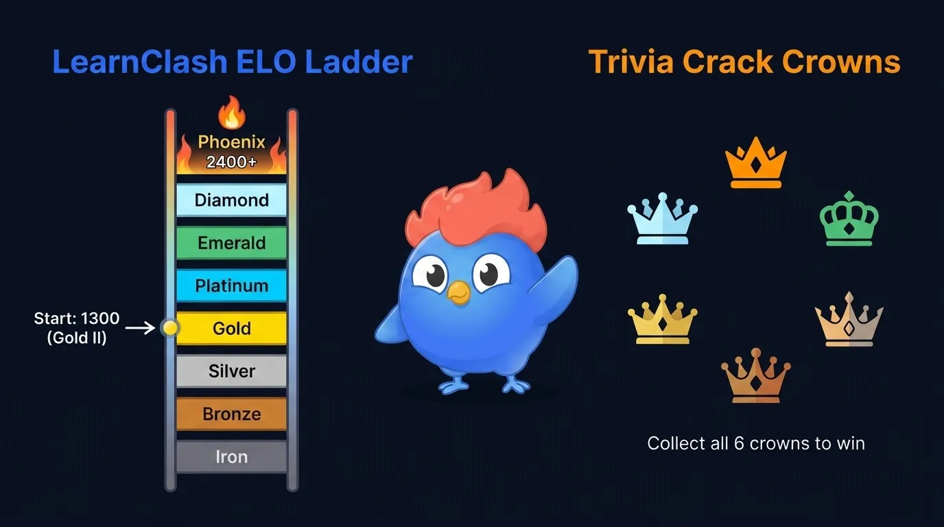Infographic comparing LearnClash ELO tier system with 8 tiers from Iron to Phoenix (2400+), starting at ELO 1300 (Gold II) versus Trivia Crack crown collection mechanic (collect all 6 category crowns to win)