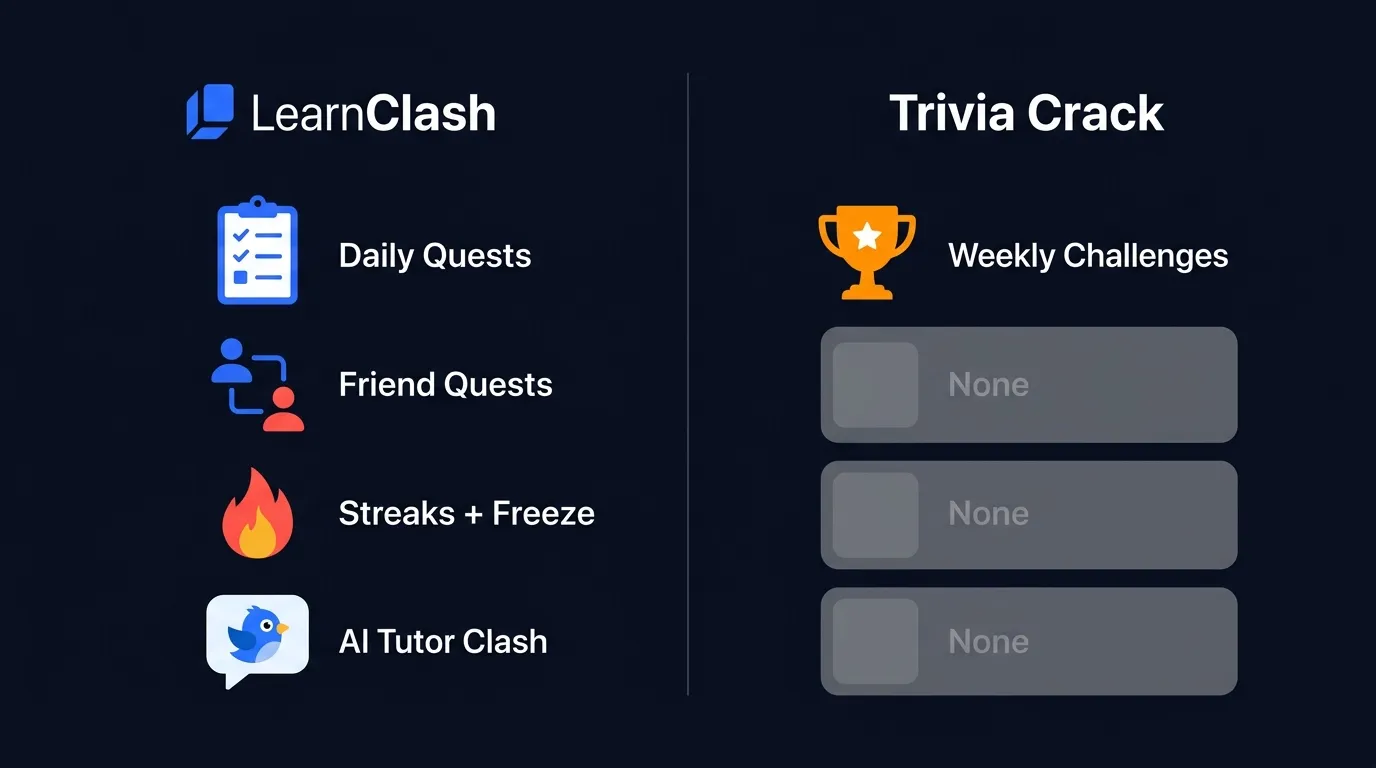 LearnClash daily engagement: daily quests, friend quests, streak freeze, AI tutor Clash vs Trivia Crack with weekly challenges only and no quests, streaks, or AI tutor
