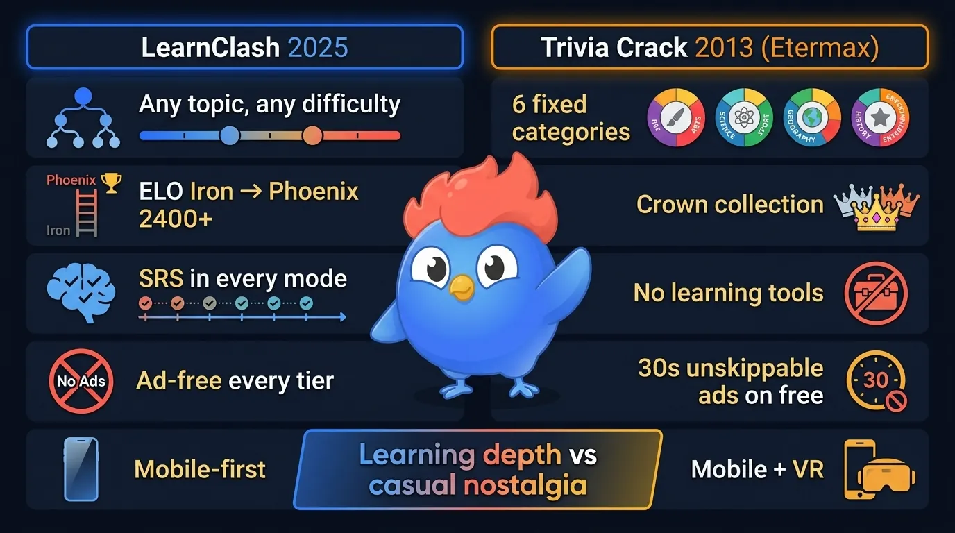At-a-glance dashboard comparing LearnClash 2025 (any topic, ELO Iron-Phoenix 2400+, SRS every mode, ad-free, mobile-first) vs Trivia Crack 2013 Etermax (6 fixed categories, crown collection, no learning tools, 30s ads on free, mobile+VR)