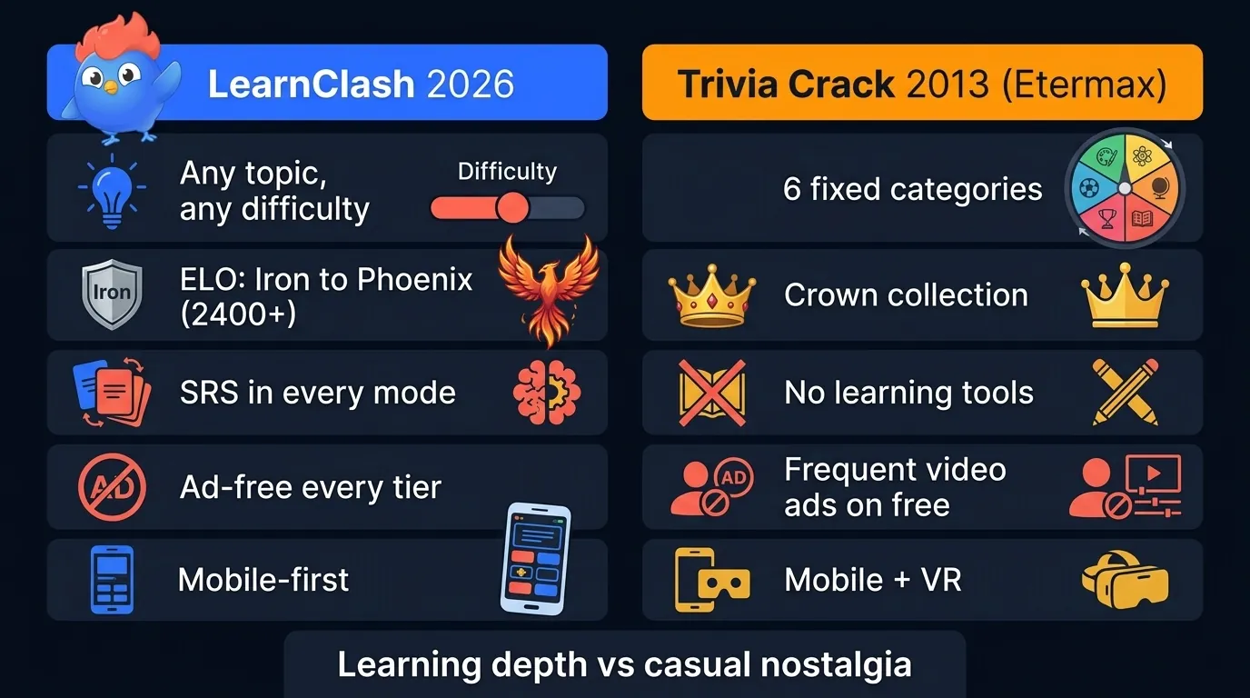 At-a-glance dashboard comparing LearnClash 2026 (any topic, ELO Iron-Phoenix 2400+, 3-stage SRS every mode, ad-free, no energy gates, mobile-first) vs Trivia Crack 2013 Etermax (6 fixed categories, crown collection, no learning tools, frequent video ads on free, $6.99 Premium with energy gates, mobile+VR)