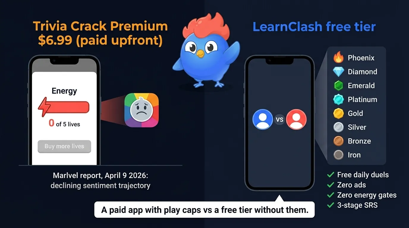Infographic showing Trivia Crack Premium $6.99 paid app with energy meter at 0 of 5 lives and "buy more lives" prompt, vs LearnClash free tier with daily duels, a clear ELO ladder from Iron to Phoenix, and a 3-stage spaced repetition loop
