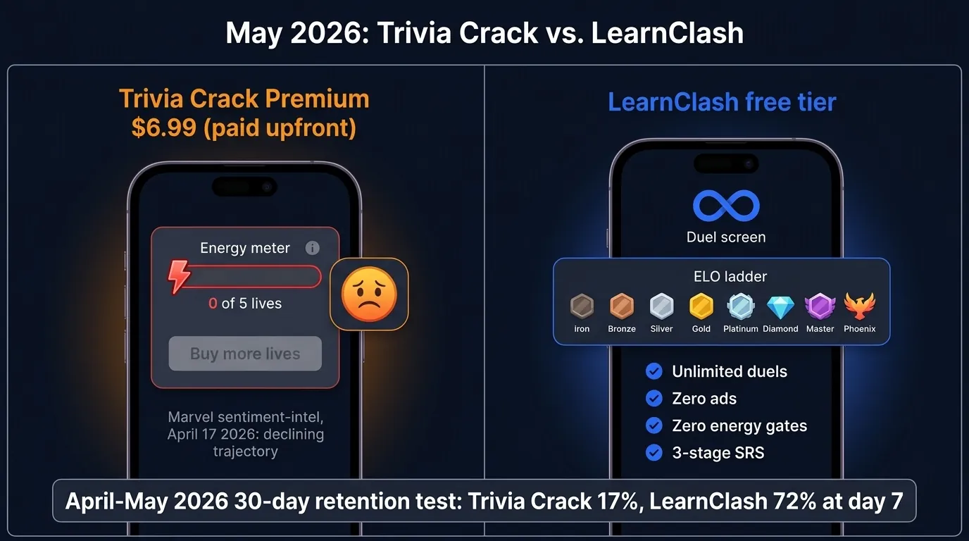 Infographic showing Trivia Crack Premium $6.99 paid app with energy meter at 0 of 5 lives and "buy more lives" prompt, vs LearnClash free tier with daily duels, a clear ELO ladder from Iron to Phoenix, and a 3-stage spaced repetition loop
