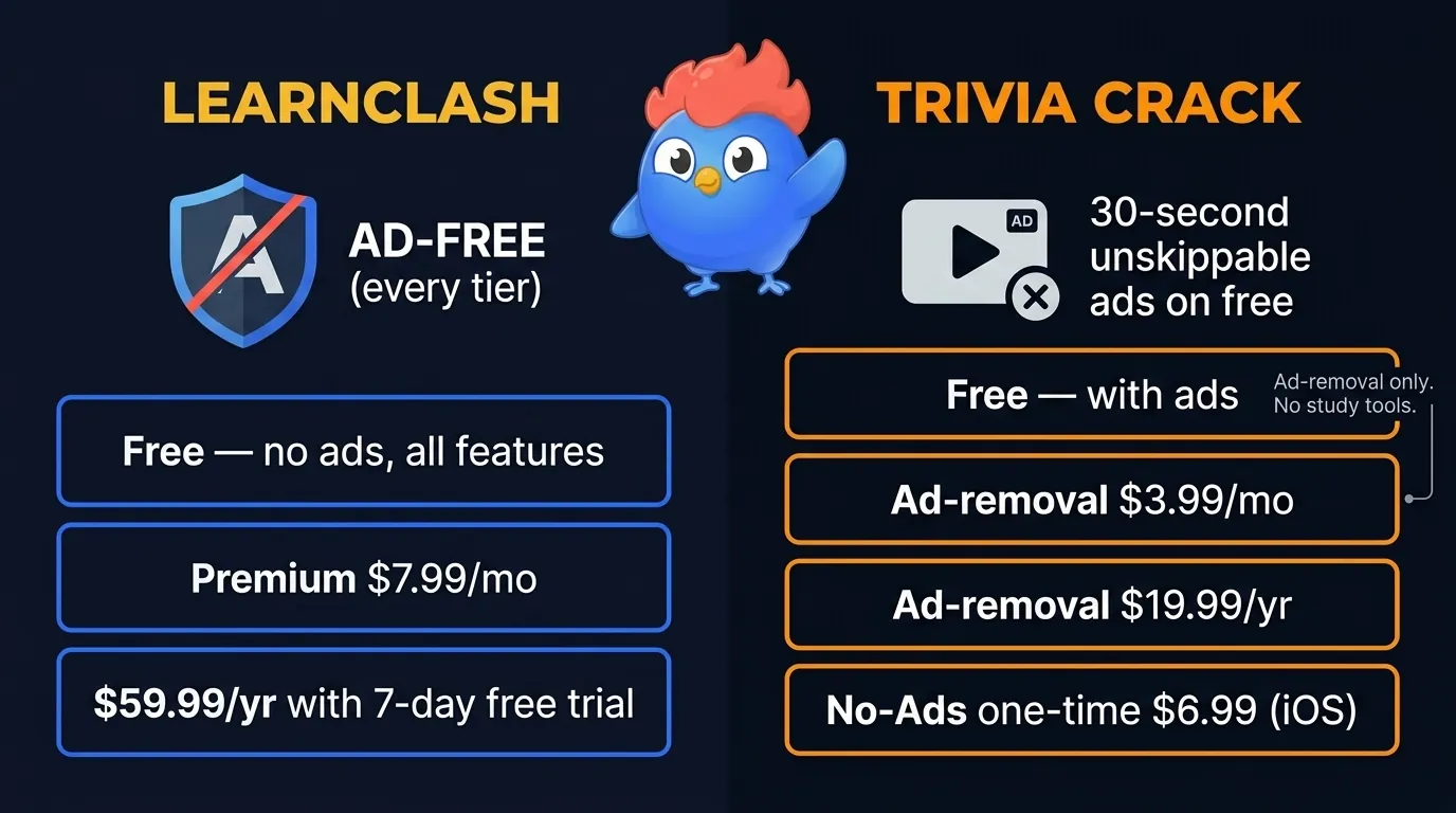 LearnClash free tier with zero ads and Premium at $7.99/mo or $59.99/yr vs Trivia Crack free with 30-second unskippable video ads between rounds, Premium $3.99/mo, $19.99/yr, or $6.99 one-time No-Ads