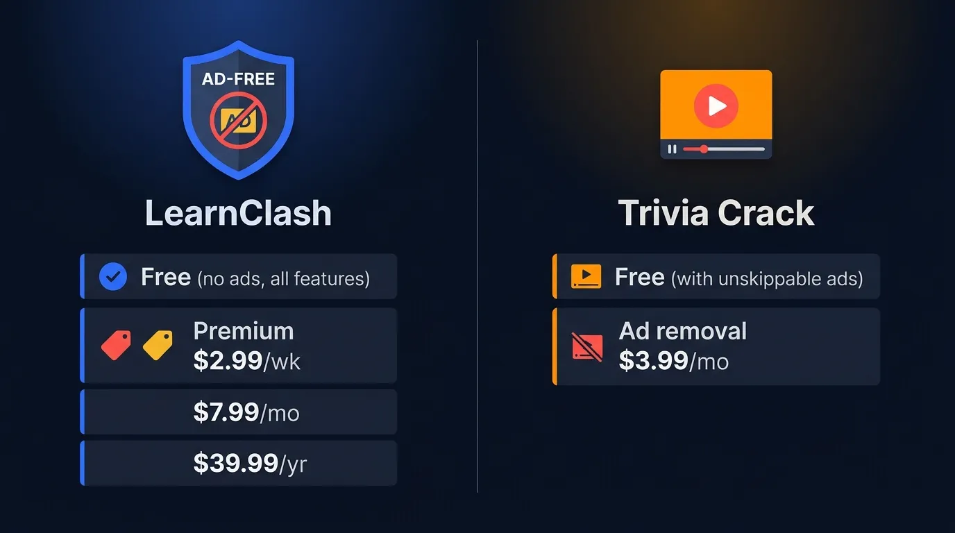 LearnClash free tier includes all features with zero ads vs Trivia Crack free tier with unskippable video ads; LearnClash Premium $2.99/wk-$39.99/yr vs Trivia Crack ad removal $3.99/mo