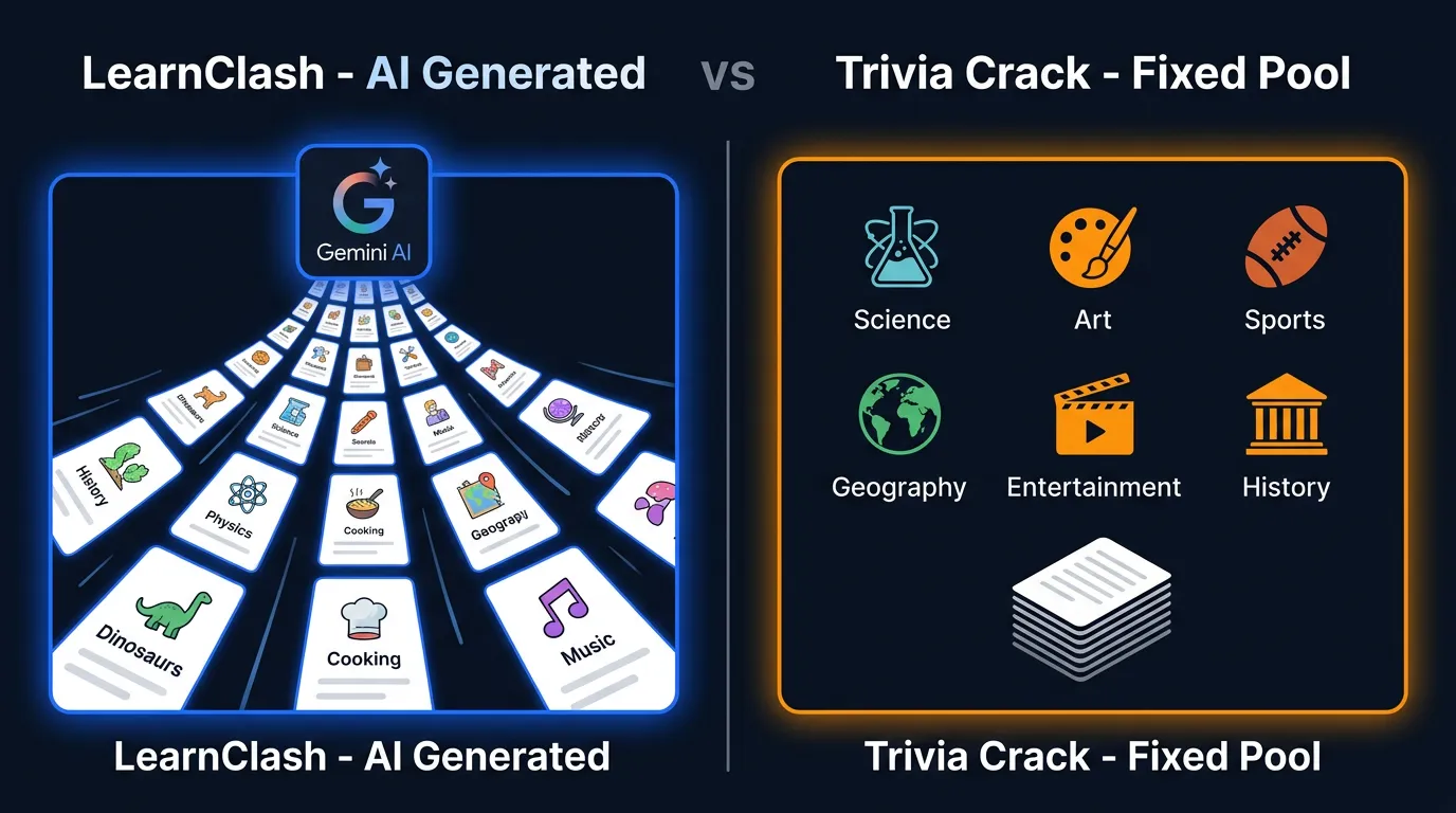 Infographic comparing LearnClash with infinite topics at every difficulty versus Trivia Crack's fixed pool of 6 categories: Science, Art, Sports, Geography, Entertainment, History
