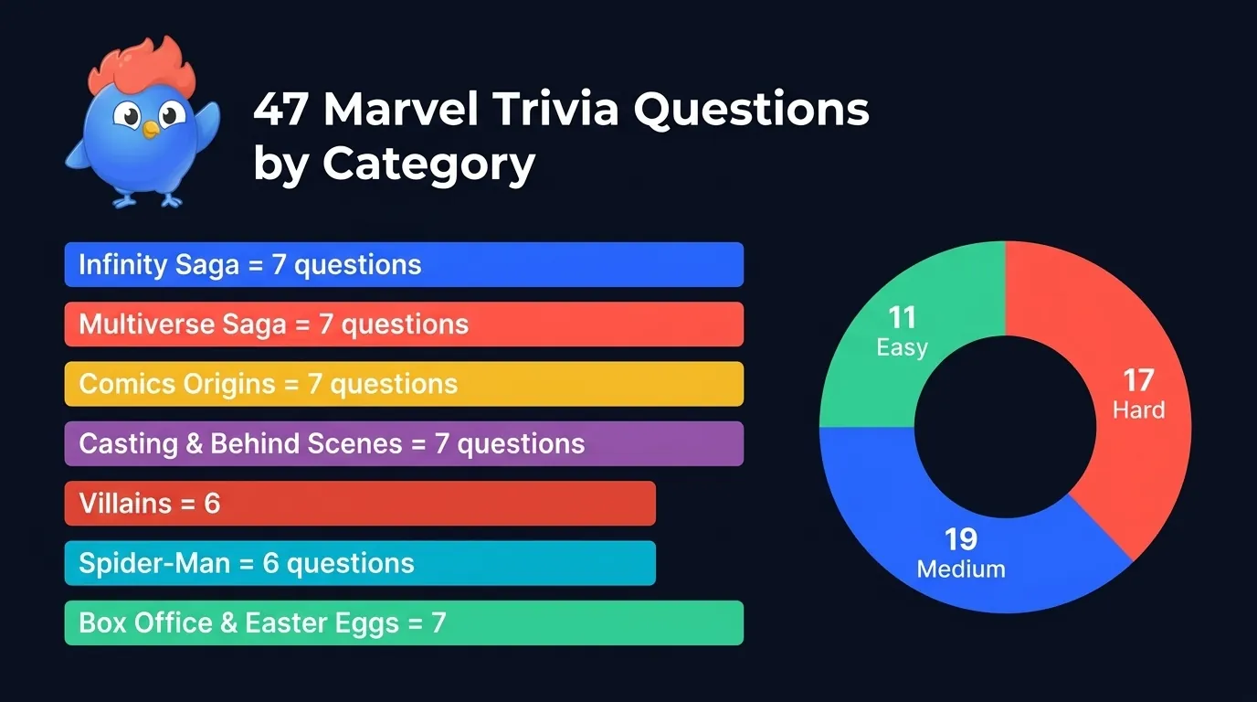 47 Marvel trivia questions distributed across 7 categories: Infinity Saga (7), Multiverse Saga (7), Comics Origins (7), Casting (7), Villains (6), Spider-Man (6), Box Office (7), with difficulty split of 11 Easy, 19 Medium, and 17 Hard