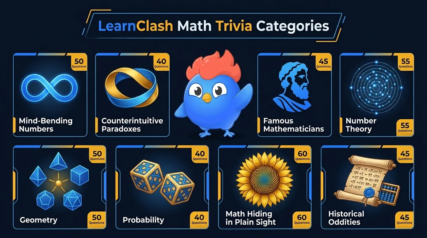 Overview of 8 math trivia categories: Mind-Bending Numbers, Paradoxes, Famous Mathematicians, Number Theory, Geometry, Probability, Hidden Math, and Historical Oddities, with 43 total questions across easy, medium, and hard