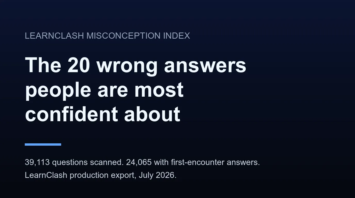The 20 Wrong Answers People Are Most Confident About