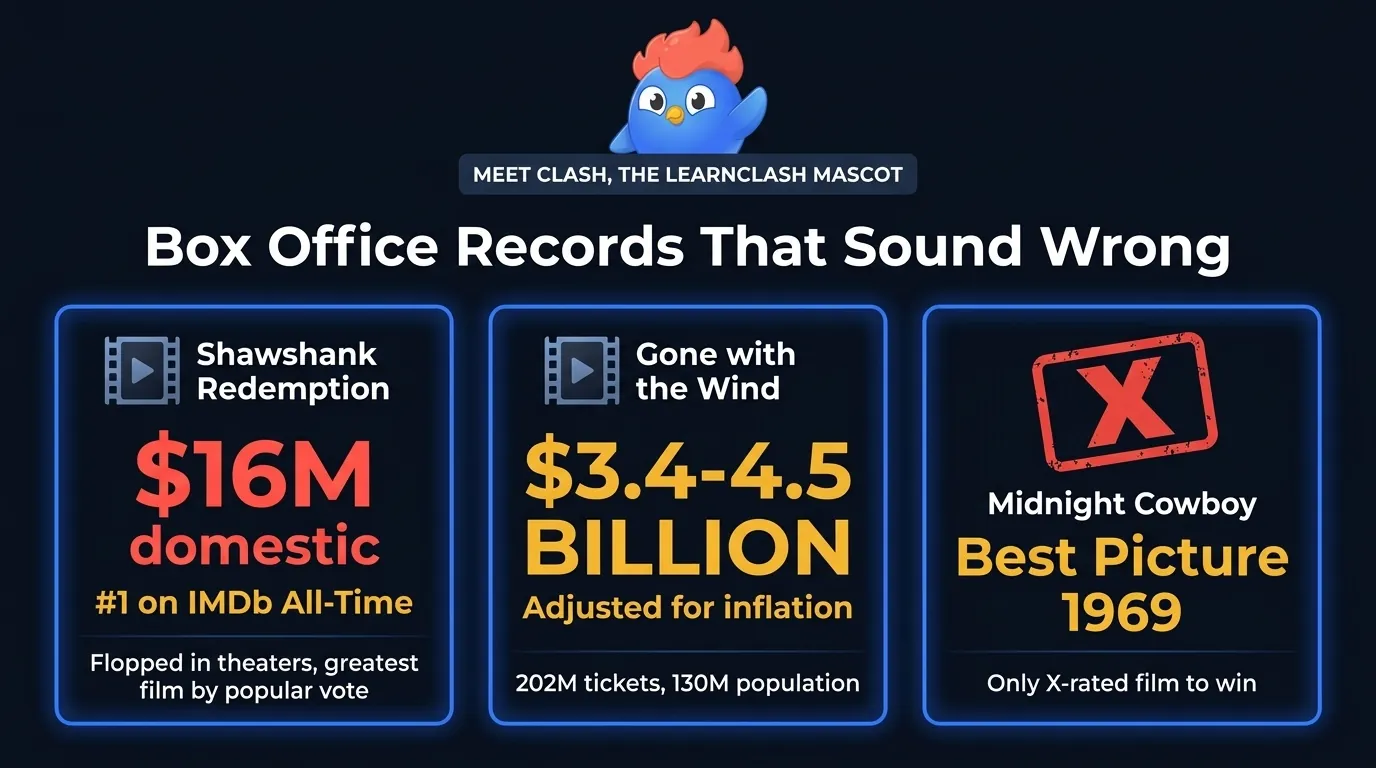 Records du box-office : Les Évadés n'a rapporté que 16 millions de dollars mais est n°1 sur IMDb, Autant en emporte le vent a rapporté 3,4 à 4,5 milliards ajustés, Macadam Cowboy est le seul film classé X à remporter le meilleur film