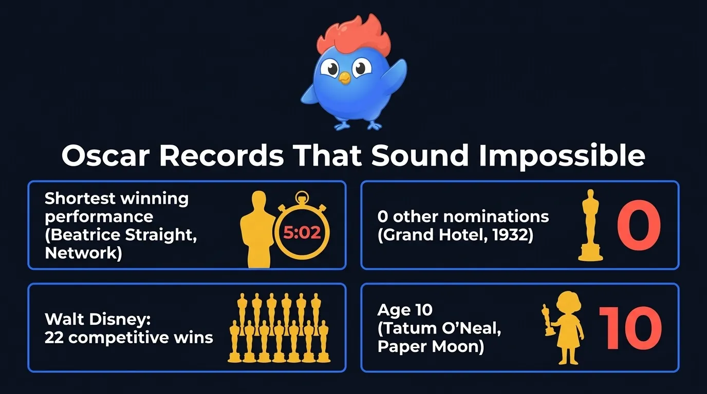 Records des Oscars : Beatrice Straight et ses 5 minutes de victoire, Grand Hôtel seul meilleur film, les 22 statuettes de Walt Disney, Tatum O'Neal gagnante à 10 ans