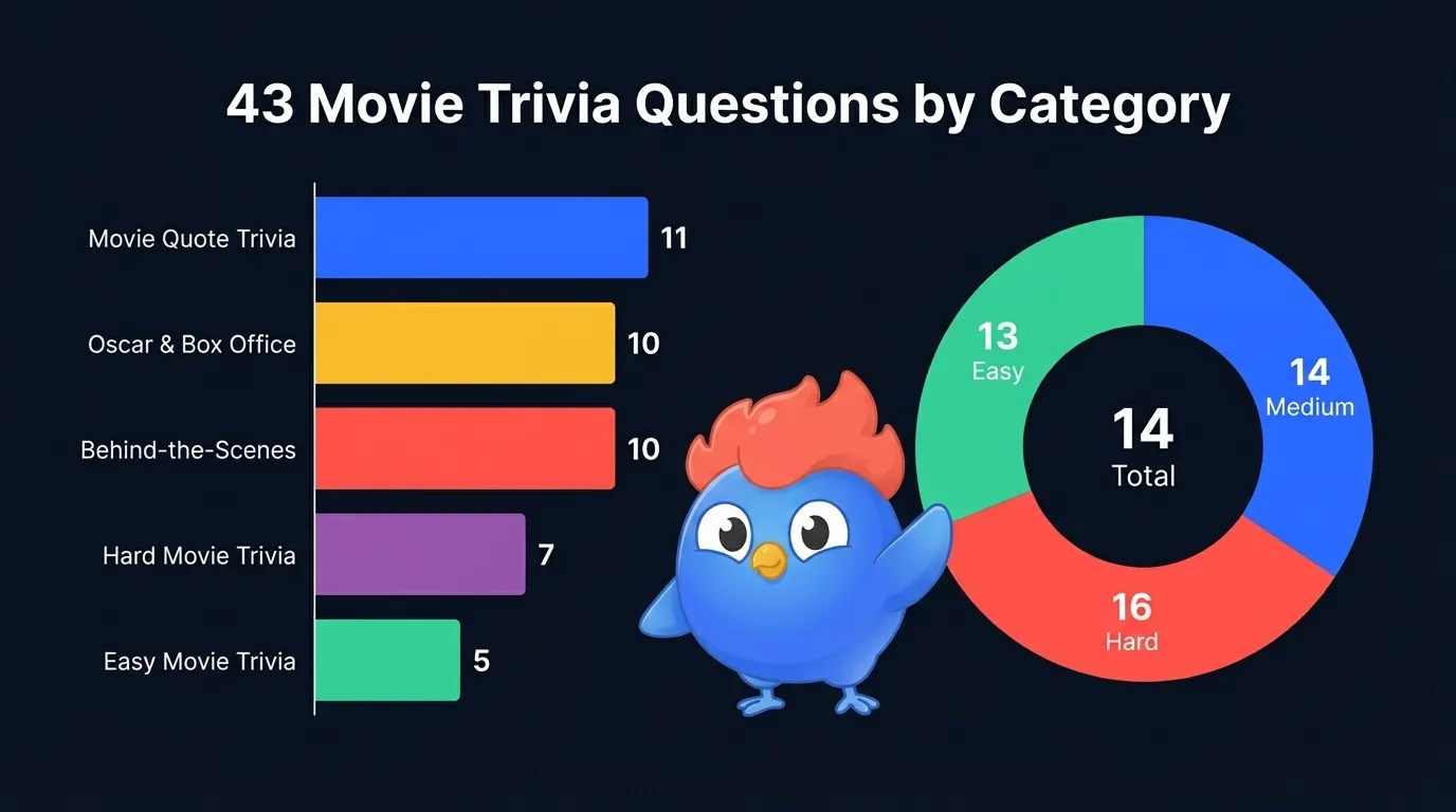 43 questions quiz cinéma réparties en 5 catégories : Répliques cultes (11), Oscars et box-office (10), Secrets de tournage (10), Difficiles (7), Faciles (5), avec une répartition de 13 faciles, 14 moyennes et 16 difficiles