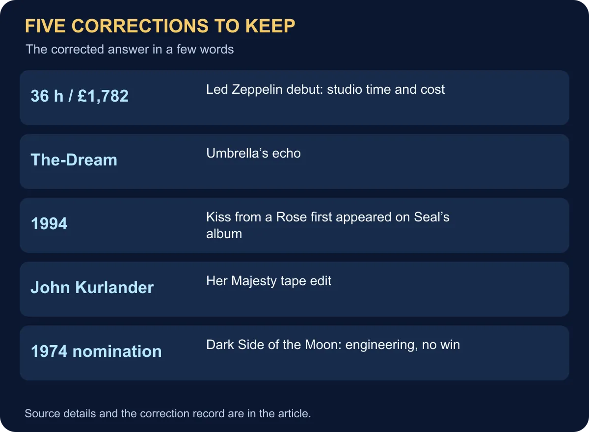 Five corrections: 36 hours and £1,782, The-Dream, Seal in 1994, John Kurlander and the 1974 engineering nomination.