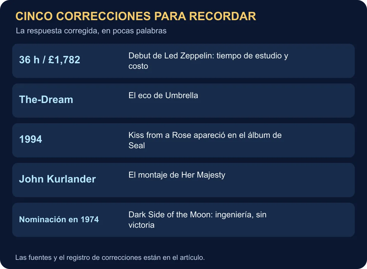 Cinco correcciones: 36 horas y £1,782, The-Dream, Seal en 1994, John Kurlander y la nominación de ingeniería de 1974.