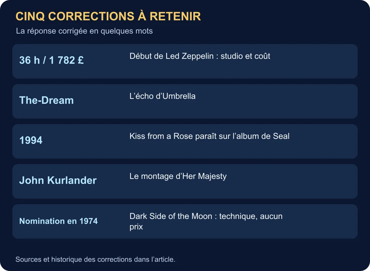 Cinq corrections : Led Zeppelin en 36 heures pour 1 782 £, The-Dream, Seal en 1994, John Kurlander et la nomination de Pink Floyd.