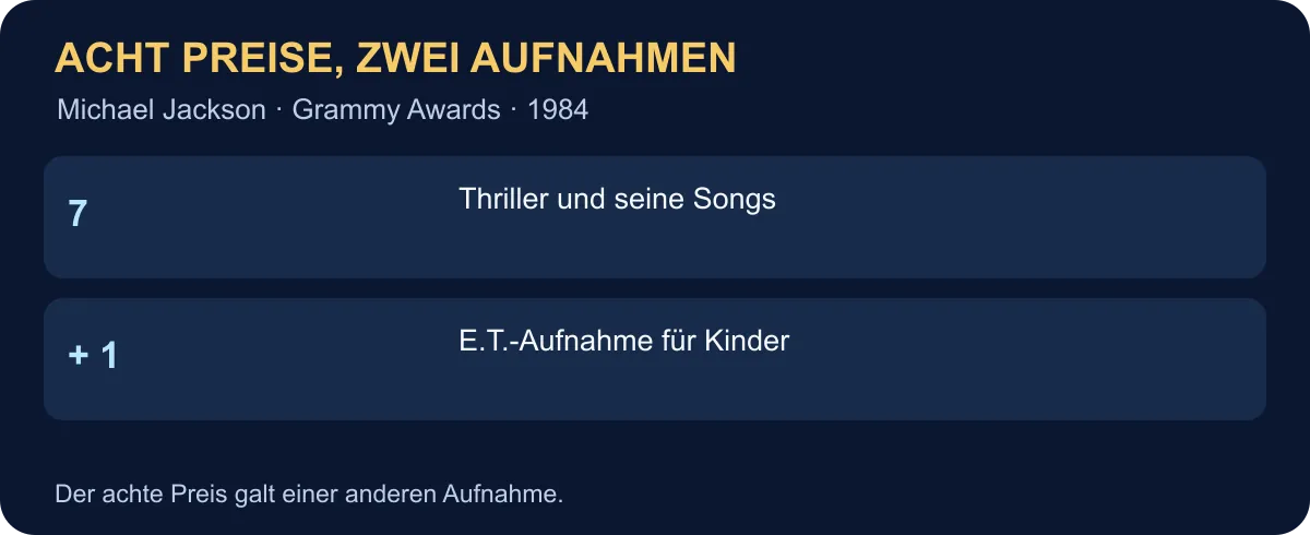 Michael Jacksons acht Grammys von 1984: sieben für Thriller und Songs daraus, einer für die Kinderaufnahme E.T.