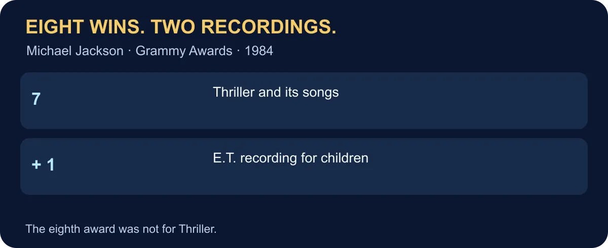 Michael Jackson won seven awards for Thriller and one for the E.T. recording in 1984.