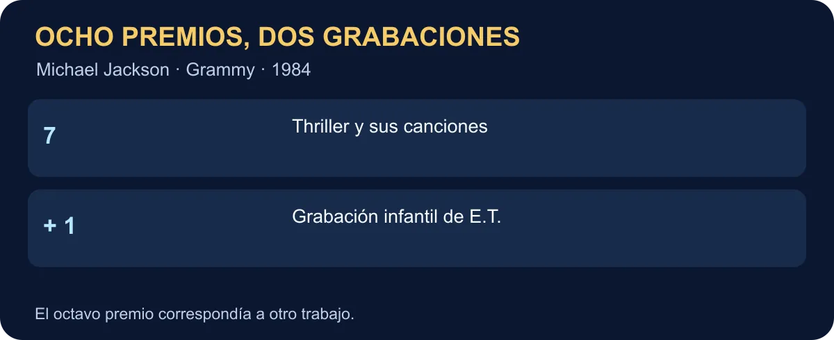 Michael Jackson ganó en 1984 siete premios por Thriller y uno por la grabación de E.T.