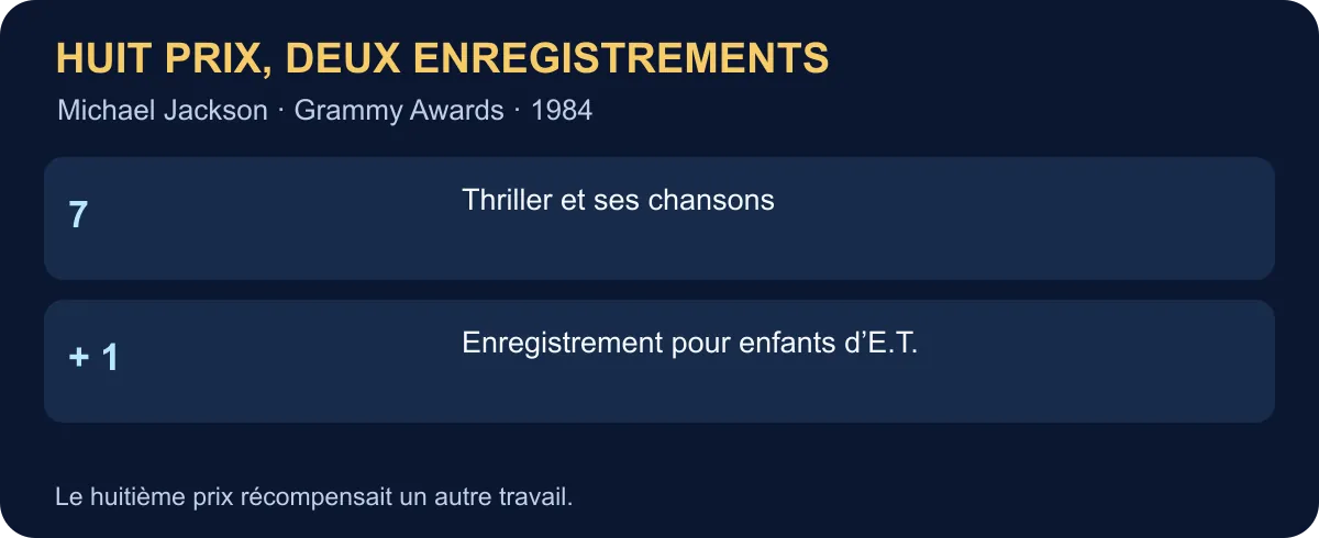 Les huit Grammy de Michael Jackson en 1984 : sept pour Thriller et ses titres, un pour l’enregistrement pour enfants E.T.