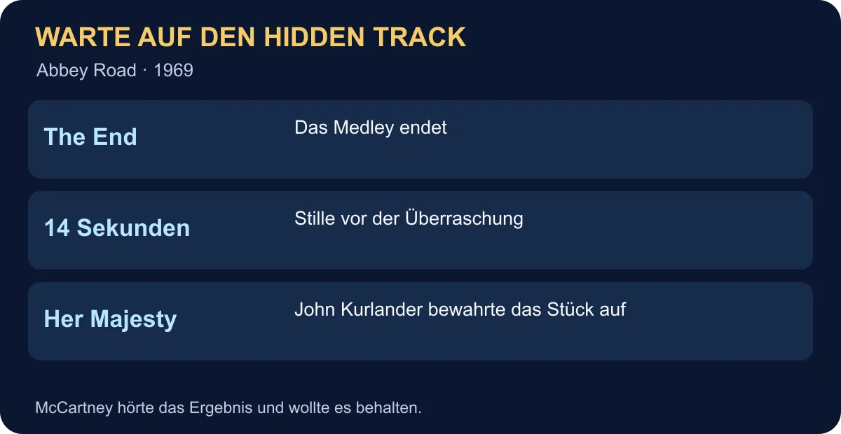 Her Majesty folgt auf Abbey Road nach 14 Sekunden Stille. John Kurlander bewahrte das ausgeschnittene Bandstück auf.