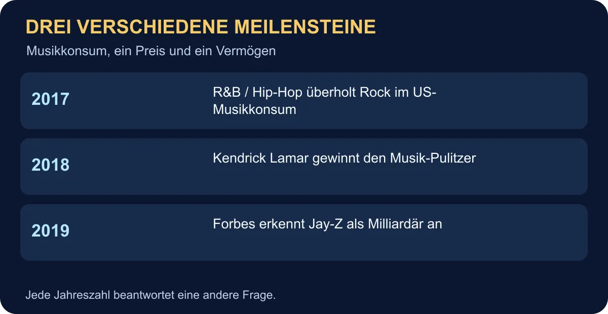 Drei datierte Meilensteine: R&B/Hip-Hop bei Nielsen 2017, Kendrick Lamars Pulitzer 2018, Jay-Z bei Forbes 2019.