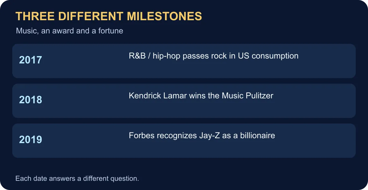 Three milestones: R&B and hip-hop consumption in 2017, Lamar’s Pulitzer in 2018 and Jay-Z’s Forbes recognition in 2019.