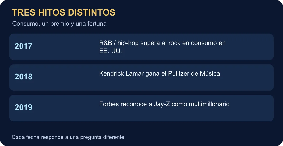 Tres hitos: consumo de R&B y hip-hop en 2017, Pulitzer de Lamar en 2018 y patrimonio de Jay-Z en 2019.