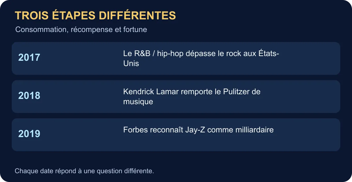 Trois jalons datés : R&B/hip-hop chez Nielsen en 2017, Pulitzer de Kendrick Lamar en 2018, Jay-Z chez Forbes en 2019.