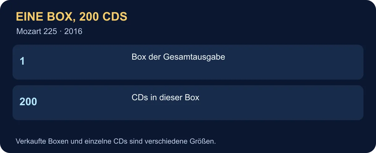 Eine Mozart-225-Box enthält 200 CDs. Eine gekaufte Box ist nicht dasselbe wie 200 gekaufte Alben.