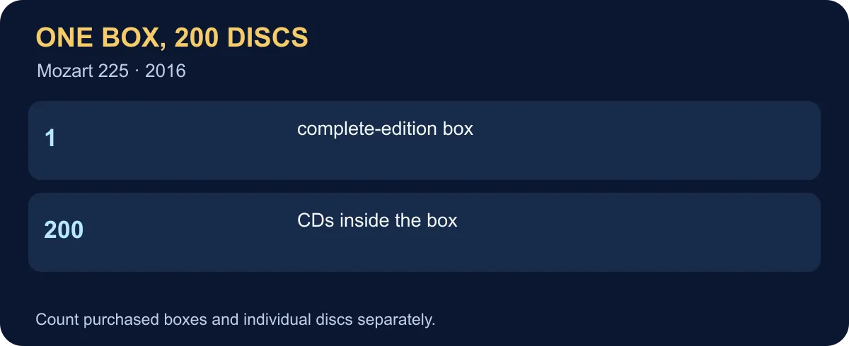 One Mozart 225 box contains 200 CDs. Boxes and discs use different units.