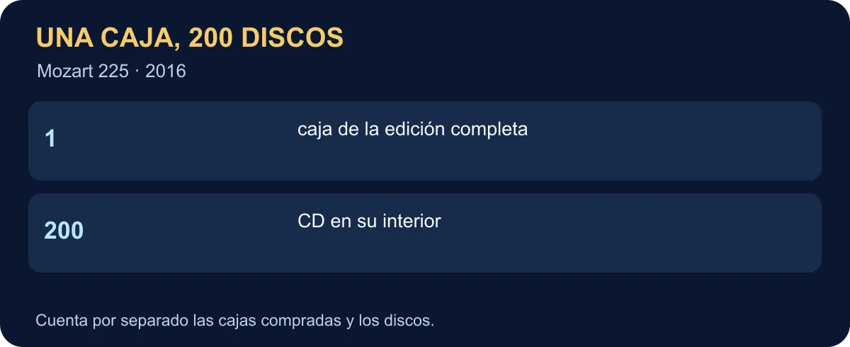Una caja de Mozart 225 contiene 200 CD; cajas y discos son unidades distintas.