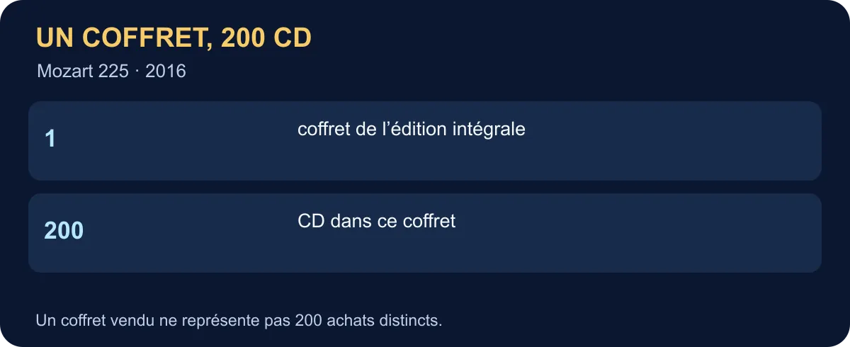 Un coffret Mozart 225 contient 200 CD. Acheter un coffret ne revient pas à acheter 200 albums séparés.