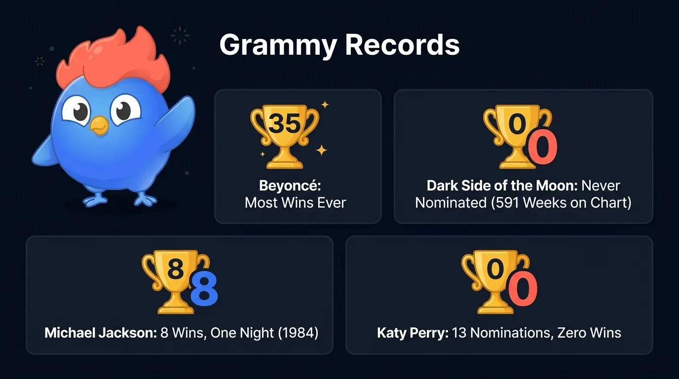 Grammy records: Beyoncé holds 35 wins (most ever), Dark Side of the Moon had zero nominations despite 591 weeks on Billboard 200, Michael Jackson won 8 in one night in 1984, Katy Perry has 13 nominations and zero wins