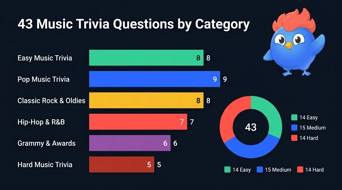 43 music trivia questions distributed across 6 categories: Easy (8), Pop (9), Classic Rock (8), Hip-Hop (7), Grammy Awards (6), Hard (5), with difficulty split of 12 Easy, 14 Medium, 17 Hard
