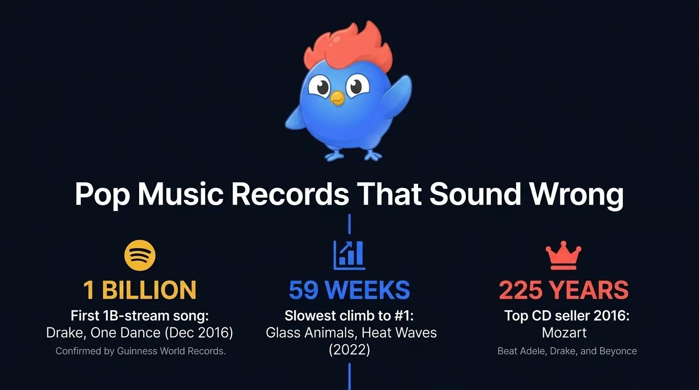 Pop music streaming records timeline: first 1 billion Spotify streams went to Drake's One Dance in December 2016, slowest climb to number 1 took Glass Animals 59 weeks, and Mozart outsold every living artist on CD in 2016