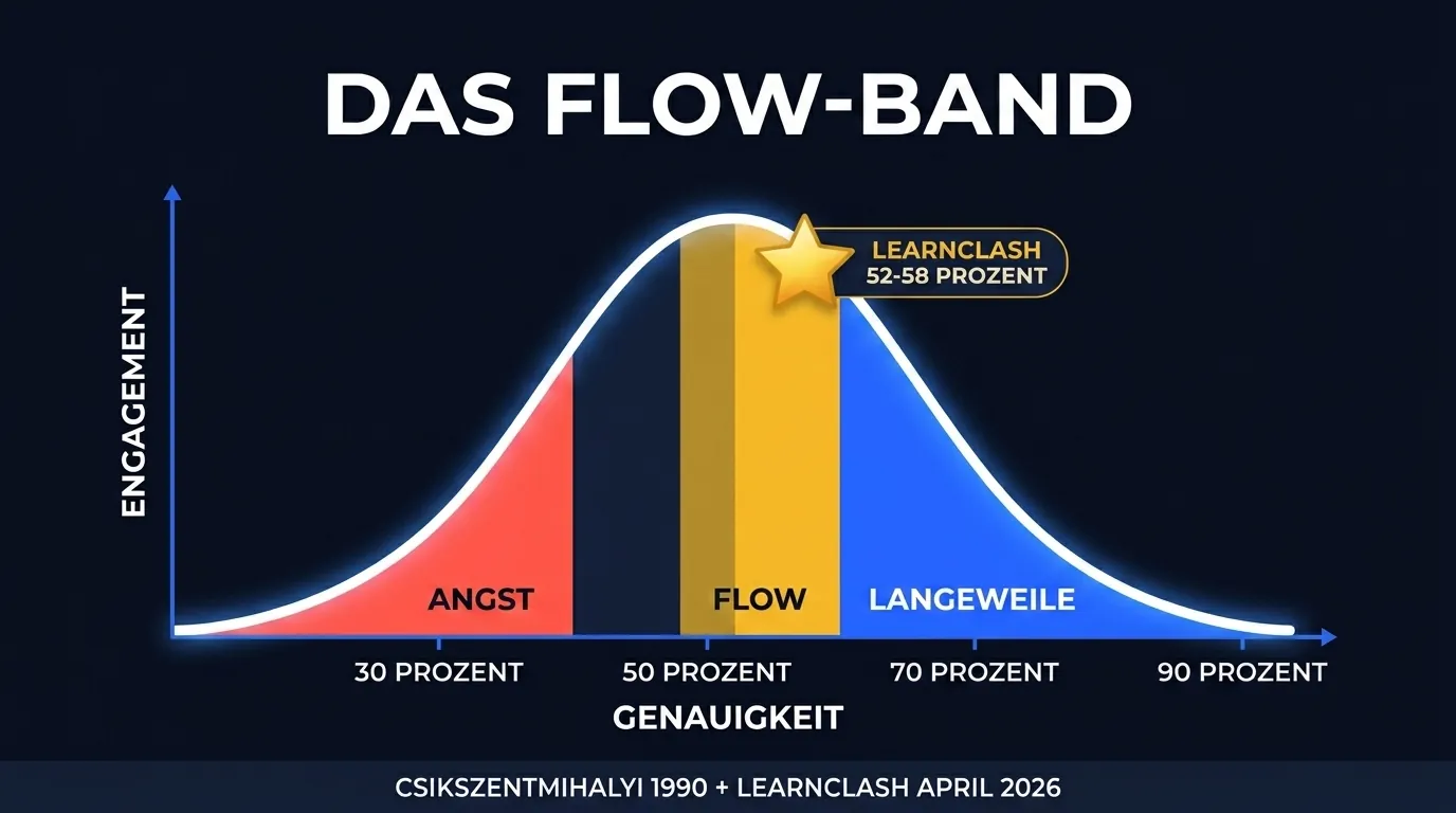 Flow-Band-Engagement-Diagramm zeigt Genauigkeit auf der x-Achse von 30 bis 90 Prozent und Engagement auf der y-Achse. Die Kurve erreicht ihren Höchstwert zwischen 50 und 60 Prozent Genauigkeit, fällt unter 35 Prozent in den Angstbereich und über 70 Prozent in den Langweiler-Bereich. LearnClash-Datenpunkt 52 bis 58 Prozent Revanche-Quote liegt im Peak.