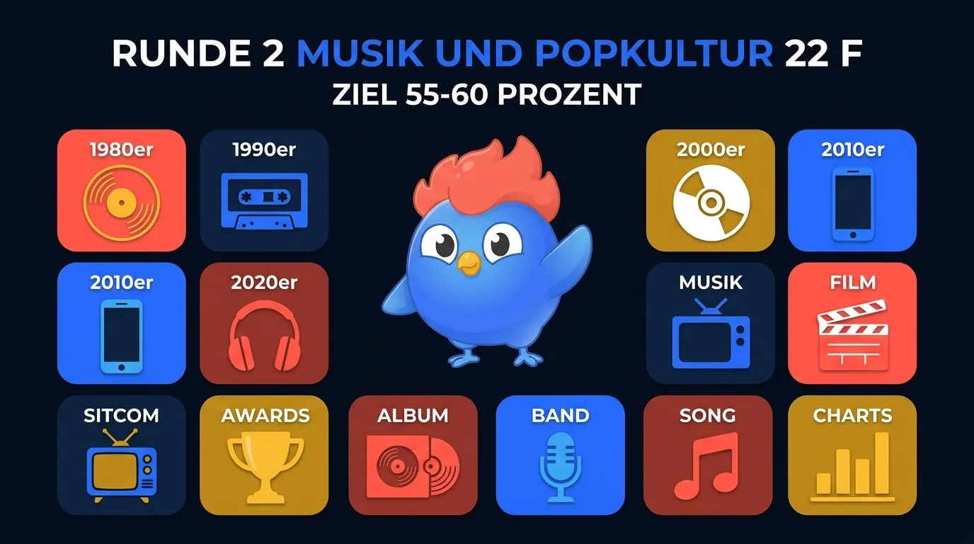 22 Kategorien für Runde 2 zu Musik und Popkultur über 4 Jahrzehnte: Blinding Lights 2020, Nevermind 1991, Thriller 1982, Breaking Bad, Millennium Falcon, Up Ballons, House of the Dragon, Old Town Road 19 Wochen, Heath Ledger Joker, Titanic, Abbey Road, BTS Dynamite, Frozen Idina Menzel, Terminator, Parasite Bong Joon-ho, Parks and Recreation Pawnee, Lorde Pure Heroine, Back to the Future DeLorean, Miles Davis Trompete, Backstreet Boys, Avengers Endgame, Moana