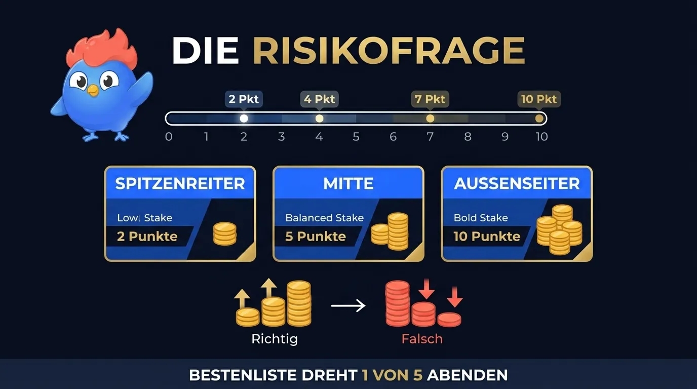 Mechanik der finalen Risikofrage: Team-Einsätze 0 bis 10 Punkte vor der Antwort. Spitzenreiter spielt sicher mit niedrigem Einsatz. Außenseiter spielt mutig mit hohem Einsatz. Einsatz wird bei richtiger Antwort addiert, bei falscher subtrahiert. Bestenliste dreht 1 von 5 Abenden.